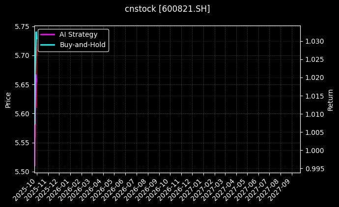 cnstock_600821.SH_chart