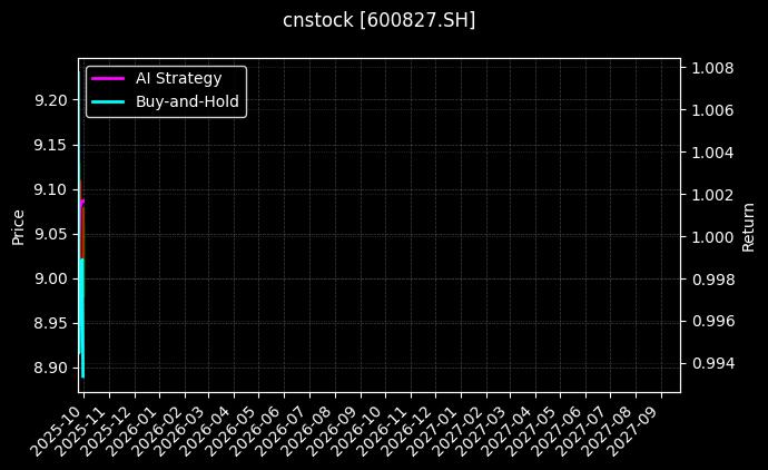 cnstock_600827.SH_chart