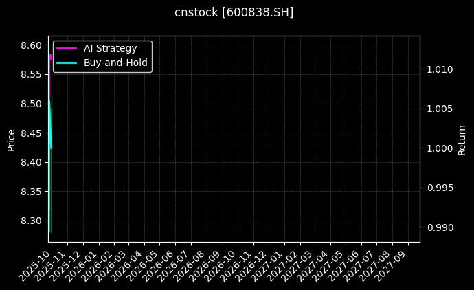 cnstock_600838.SH_chart