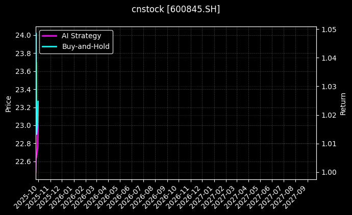 cnstock_600845.SH_chart