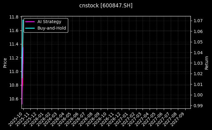 cnstock_600847.SH_chart