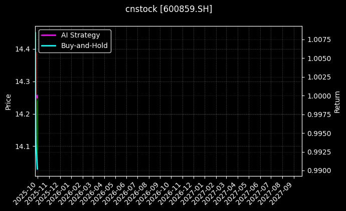 cnstock_600859.SH_chart