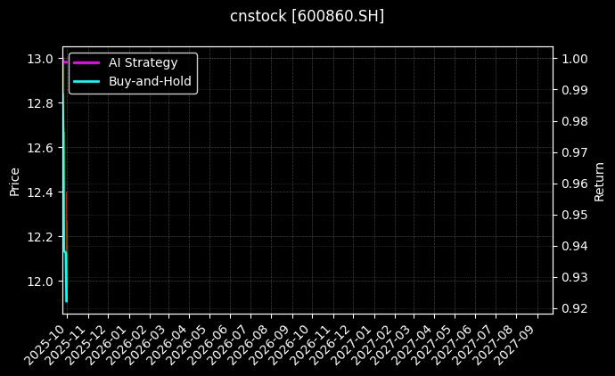 cnstock_600860.SH_chart