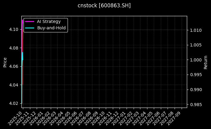 cnstock_600863.SH_chart