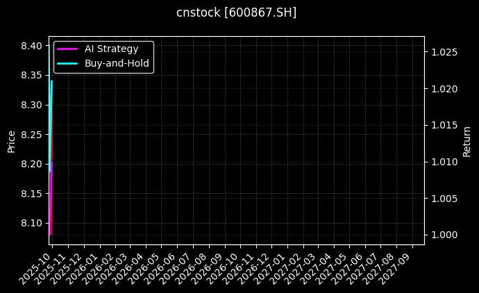 cnstock_600867.SH_chart