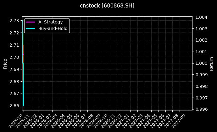 cnstock_600868.SH_chart