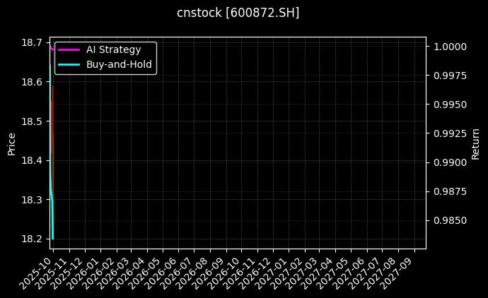 cnstock_600872.SH_chart