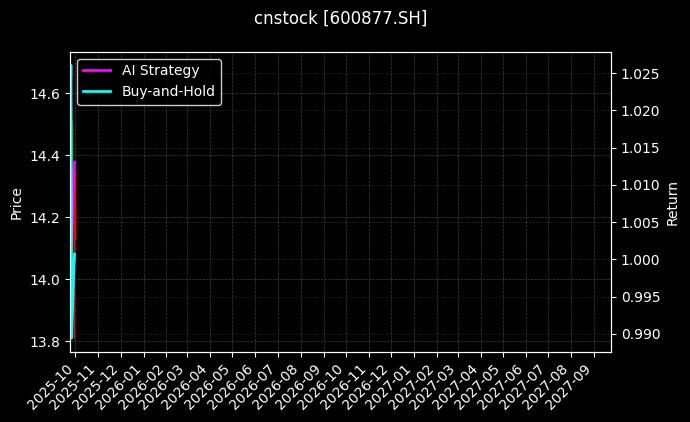 cnstock_600877.SH_chart