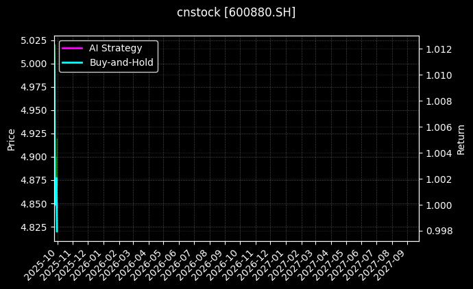 cnstock_600880.SH_chart