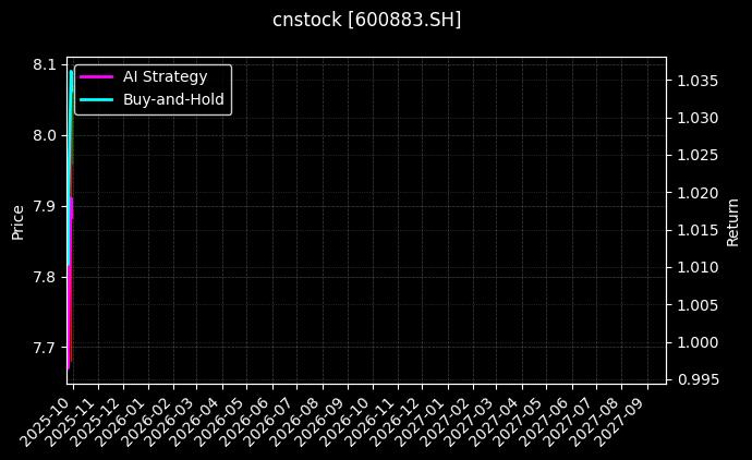 cnstock_600883.SH_chart