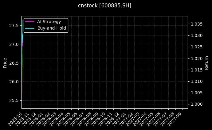 cnstock_600885.SH_chart