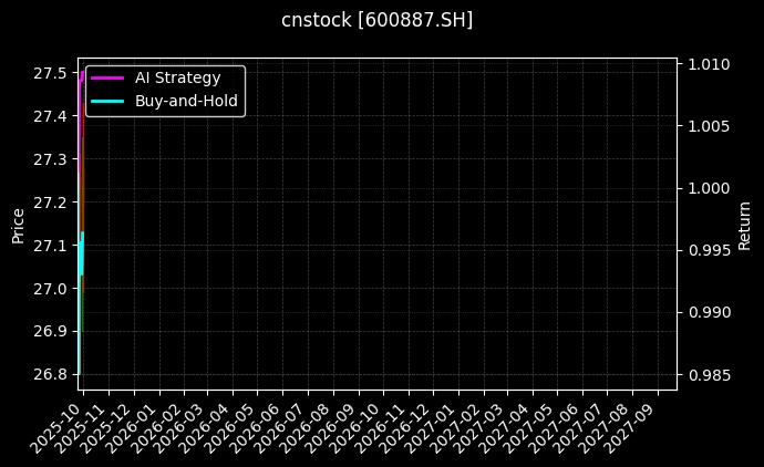 cnstock_600887.SH_chart
