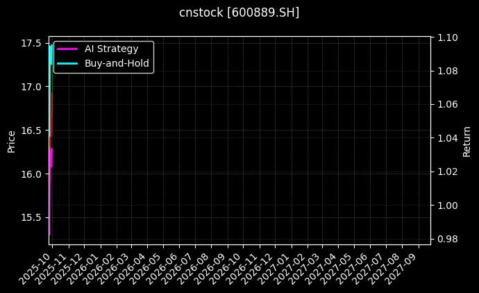 cnstock_600889.SH_chart