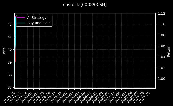 cnstock_600893.SH_chart