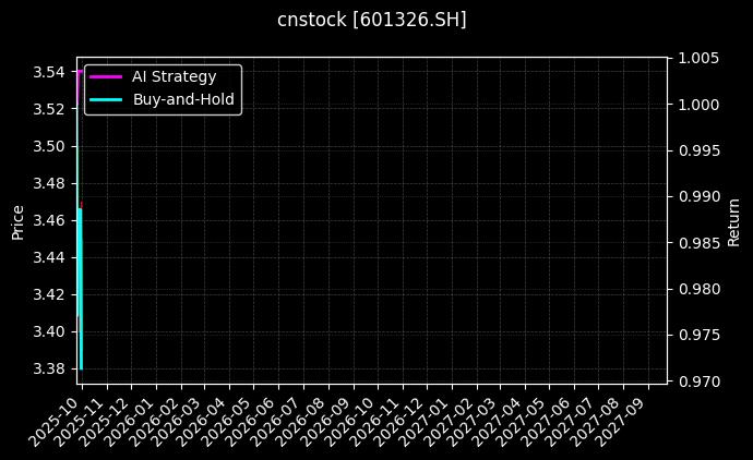 cnstock_601326.SH_chart
