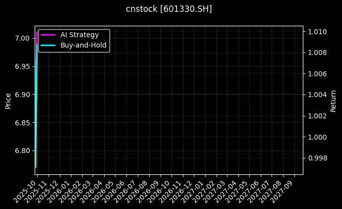cnstock_601330.SH_chart