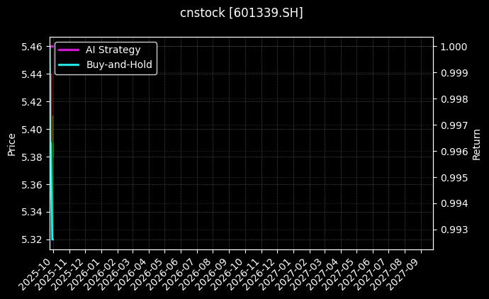 cnstock_601339.SH_chart