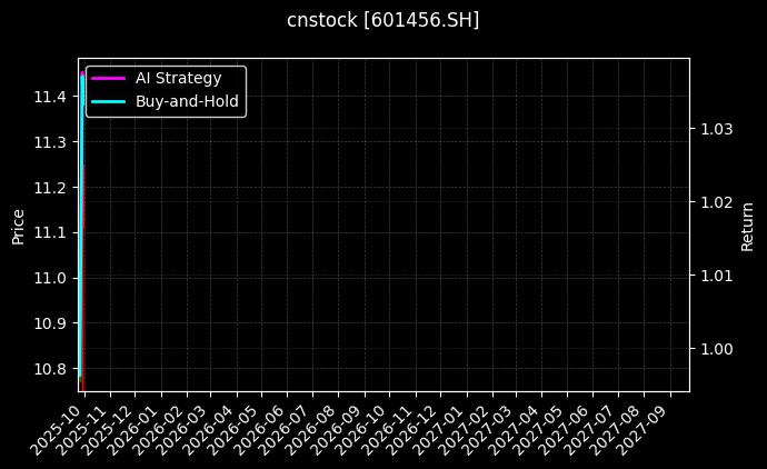cnstock_601456.SH_chart