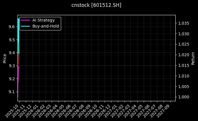 cnstock_601512.SH_chart