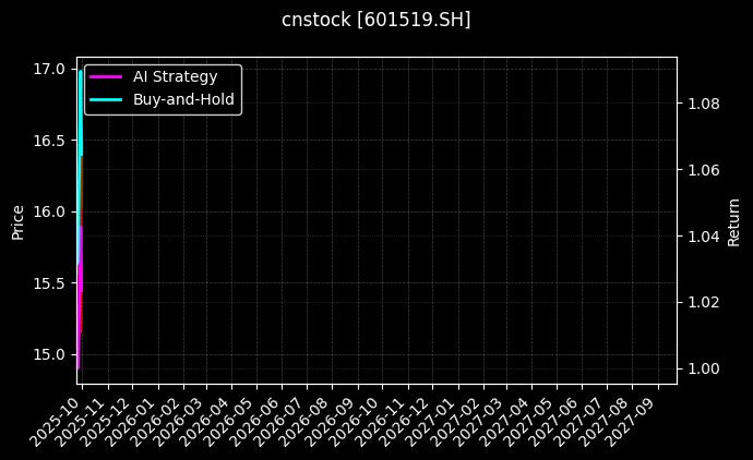 cnstock_601519.SH_chart