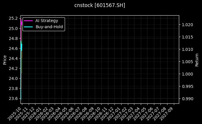cnstock_601567.SH_chart