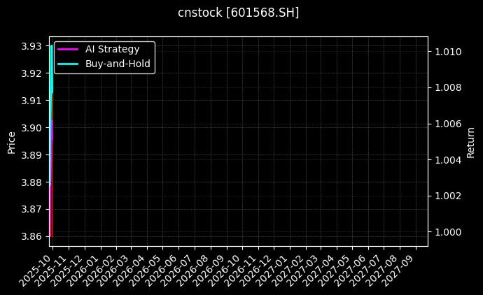 cnstock_601568.SH_chart