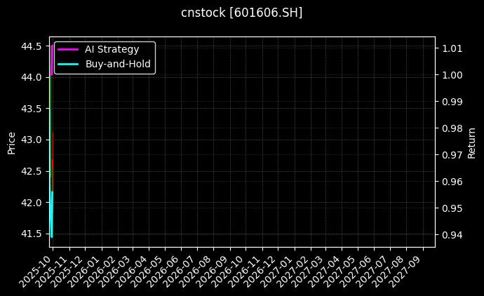 cnstock_601606.SH_chart