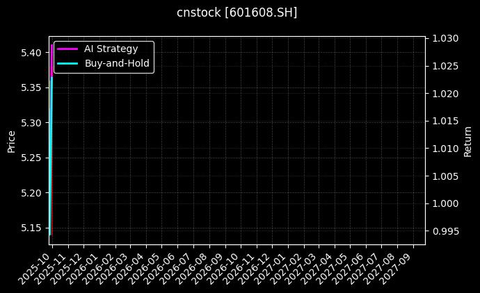 cnstock_601608.SH_chart