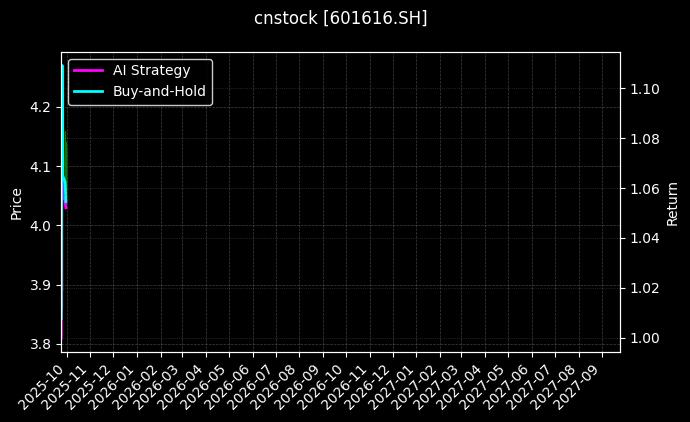 cnstock_601616.SH_chart