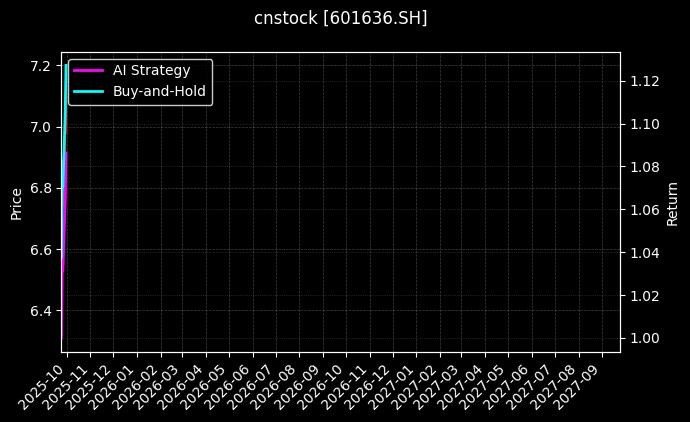 cnstock_601636.SH_chart