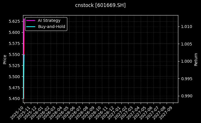cnstock_601669.SH_chart