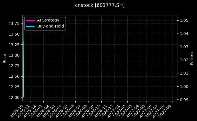 cnstock_601777.SH_chart