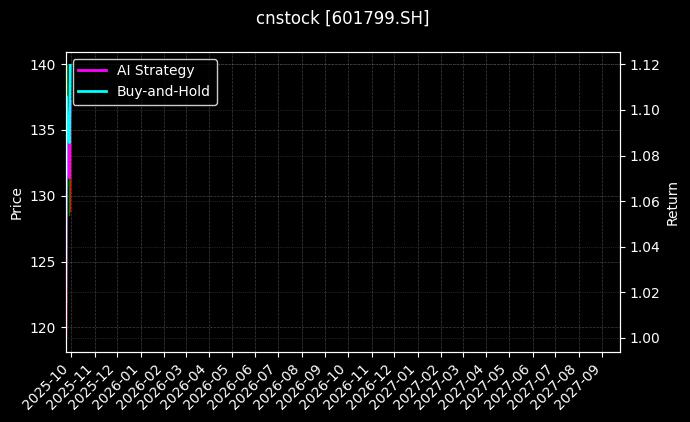 cnstock_601799.SH_chart