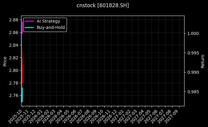 cnstock_601828.SH_chart