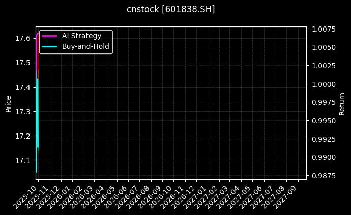 cnstock_601838.SH_chart