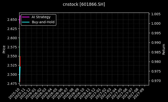 cnstock_601866.SH_chart