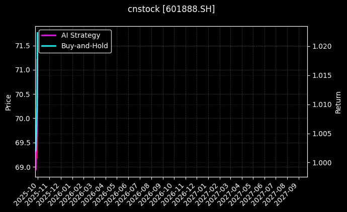cnstock_601888.SH_chart