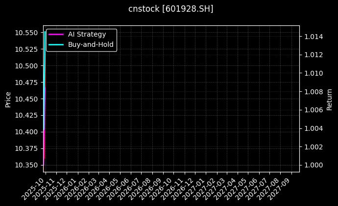 cnstock_601928.SH_chart