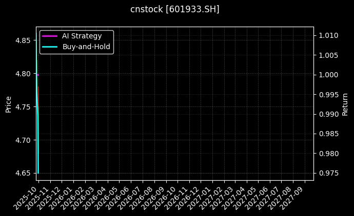 cnstock_601933.SH_chart