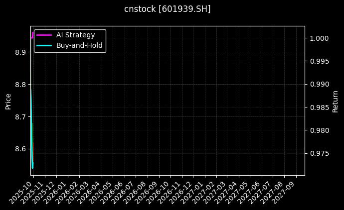 cnstock_601939.SH_chart
