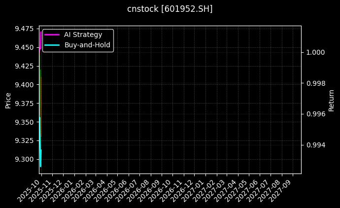 cnstock_601952.SH_chart