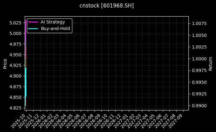 cnstock_601968.SH_chart