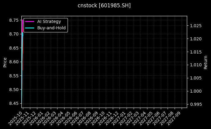 cnstock_601985.SH_chart
