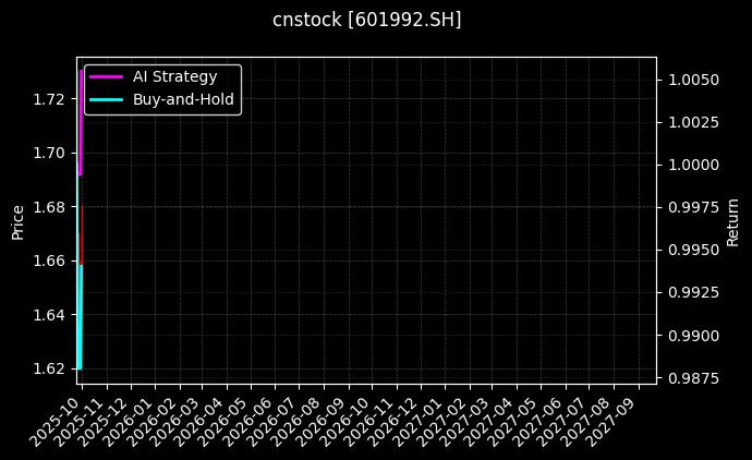 cnstock_601992.SH_chart