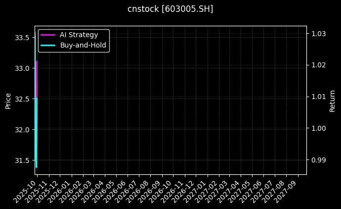 cnstock_603005.SH_chart