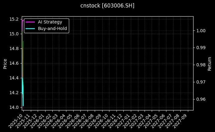 cnstock_603006.SH_chart