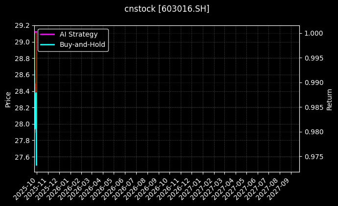 cnstock_603016.SH_chart