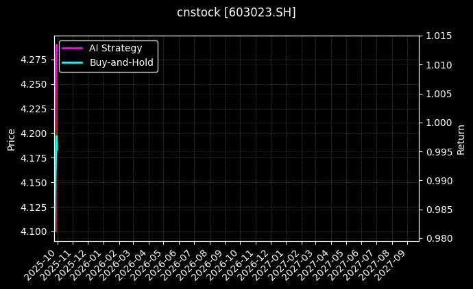 cnstock_603023.SH_chart