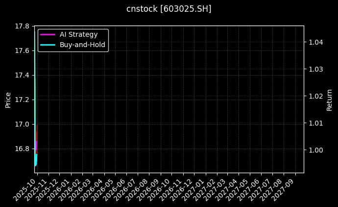 cnstock_603025.SH_chart