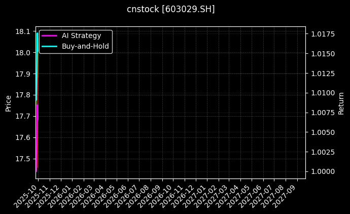 cnstock_603029.SH_chart